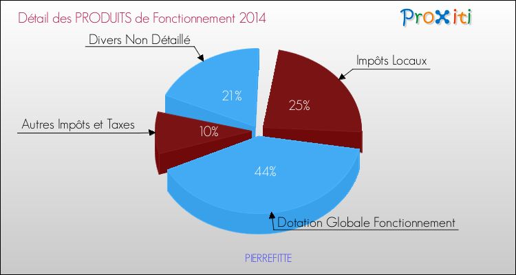 Décomposition du Budget de Fonctionnement 2014 de la commune de PIERREFITTE Budget de Fonctionnement 2014 pour la commune de PIERREFITTE