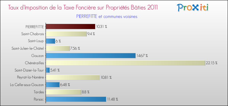 Taux d'imposition de la taxe foncière sur le bati 2011 pour PIERREFITTE et les communes proches Comparaison des taux d'imposition de la taxe foncière sur le bati 2011 pour PIERREFITTE et les communes voisines