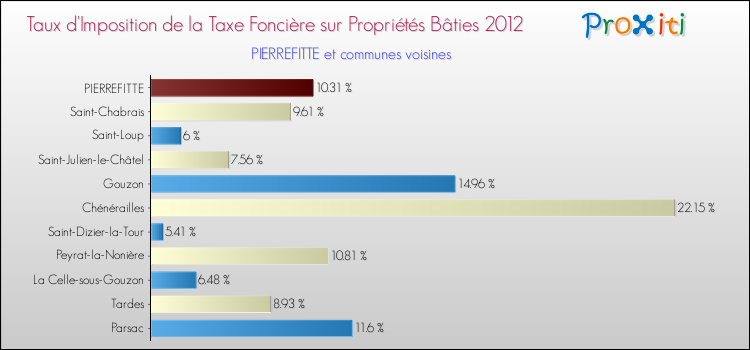 Taux d'imposition de la taxe foncière sur le bati 2012 pour PIERREFITTE et les communes proches Comparaison des taux d'imposition de la taxe foncière sur le bati 2012 pour PIERREFITTE et les communes voisines