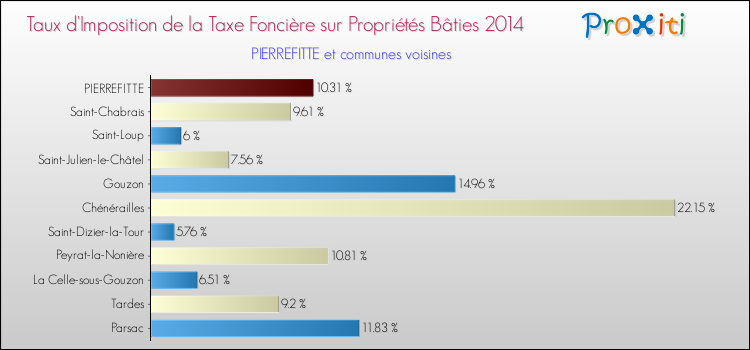 Taux d'imposition de la taxe foncière sur le bati 2014 pour PIERREFITTE et les communes proches Comparaison des taux d'imposition de la taxe foncière sur le bati 2014 pour PIERREFITTE et les communes voisines