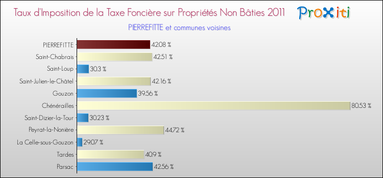 Taux d'imposition de la taxe foncière sur les immeubles et terrains non batis 2011 pour PIERREFITTE et les communes proches Comparaison des taux d'imposition de la taxe foncière sur les immeubles et terrains non batis 2011 pour PIERREFITTE et les communes voisines