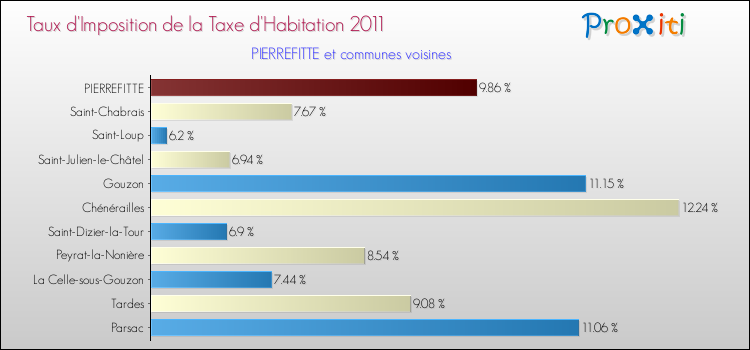 Taux d'imposition de la taxe d'habitation 2011 pour PIERREFITTE et les communes proches Comparaison des taux d'imposition de la taxe d'habitation 2011 pour PIERREFITTE et les communes voisines