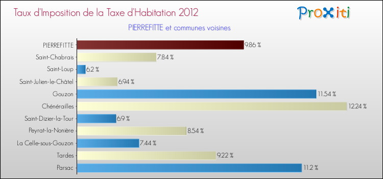 Taux d'imposition de la taxe d'habitation 2012 pour PIERREFITTE et les communes proches Comparaison des taux d'imposition de la taxe d'habitation 2012 pour PIERREFITTE et les communes voisines