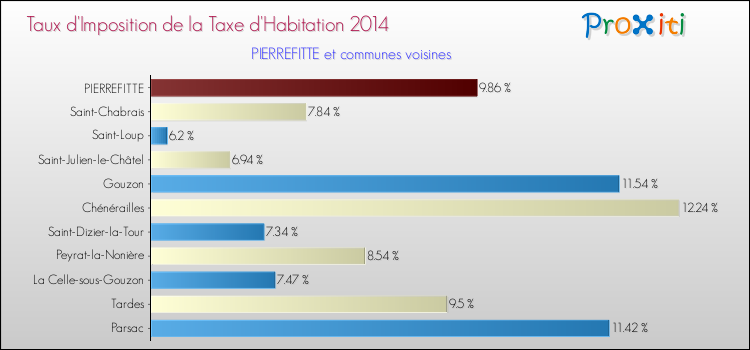 Taux d'imposition de la taxe d'habitation 2014 pour PIERREFITTE et les communes proches Comparaison des taux d'imposition de la taxe d'habitation 2014 pour PIERREFITTE et les communes voisines
