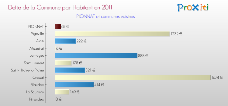 Dette par habitant de la commune en 2011 pour PIONNAT et les communes proches Comparaison de la dette par habitant de la commune en 2011 pour PIONNAT et les communes voisines