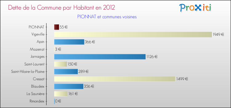 Dette par habitant de la commune en 2012 pour PIONNAT et les communes proches Comparaison de la dette par habitant de la commune en 2012 pour PIONNAT et les communes voisines