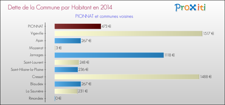 Dette par habitant de la commune en 2014 pour PIONNAT et les communes proches Comparaison de la dette par habitant de la commune en 2014 pour PIONNAT et les communes voisines