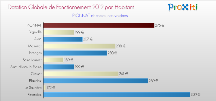 Montant des dotations globales de fonctionnement DGF par Habitant pour PIONNAT et les communes proches Comparaison des des dotations globales de fonctionnement DGF par habitant pour PIONNAT et les communes voisines