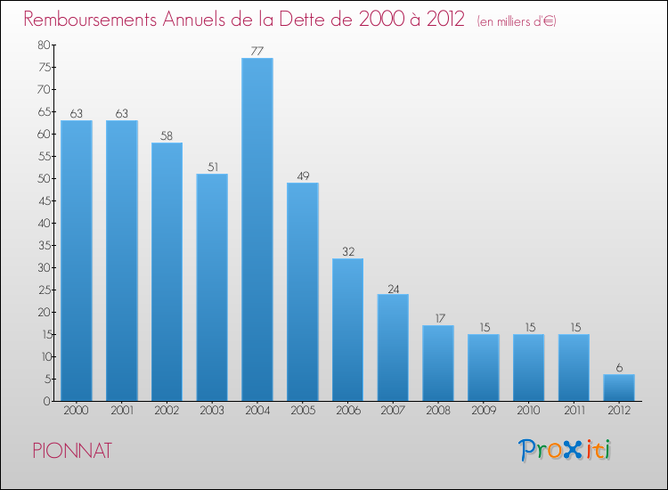Evolution de l'annuité de la dette pour la commune de PIONNAT de 2000 à 2012 Annuités de la dette pour PIONNAT de 2000 à 2012