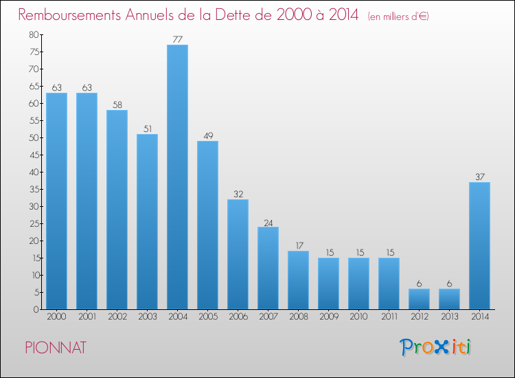 Evolution de l'annuité de la dette pour la commune de PIONNAT de 2000 à 2014 Annuités de la dette pour PIONNAT de 2000 à 2014