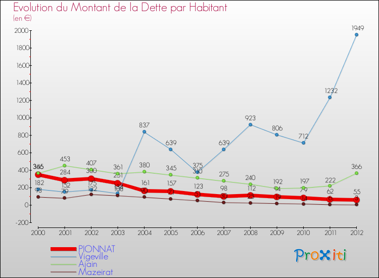 Evolution de la dette par habitant pour la commune de PIONNAT et les communes proches de 2000 à 2012 Comparaison de la dette par habitant pour PIONNAT et les communes voisines de 2000 à 2012