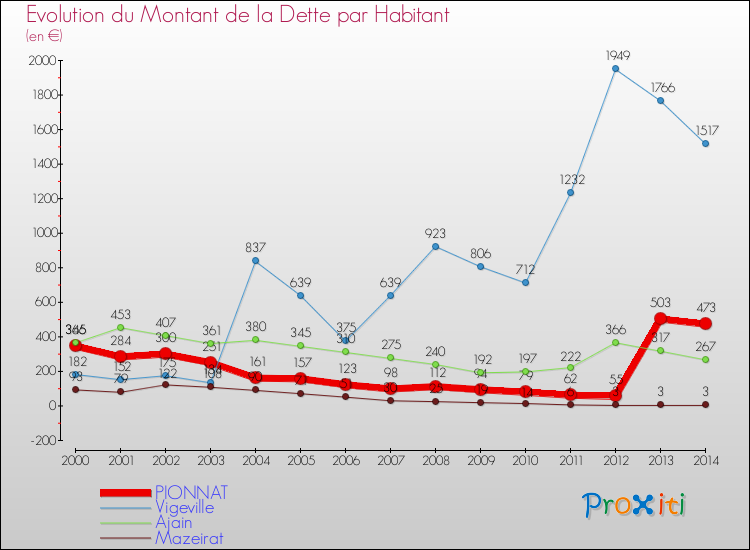 Evolution de la dette par habitant pour la commune de PIONNAT et les communes proches de 2000 à 2014 Comparaison de la dette par habitant pour PIONNAT et les communes voisines de 2000 à 2014