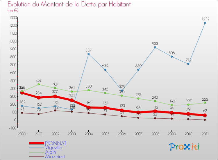 Evolution de la dette par habitant pour la commune de PIONNAT et les communes proches Comparaison de la dette par habitant pour PIONNAT et les communes voisines