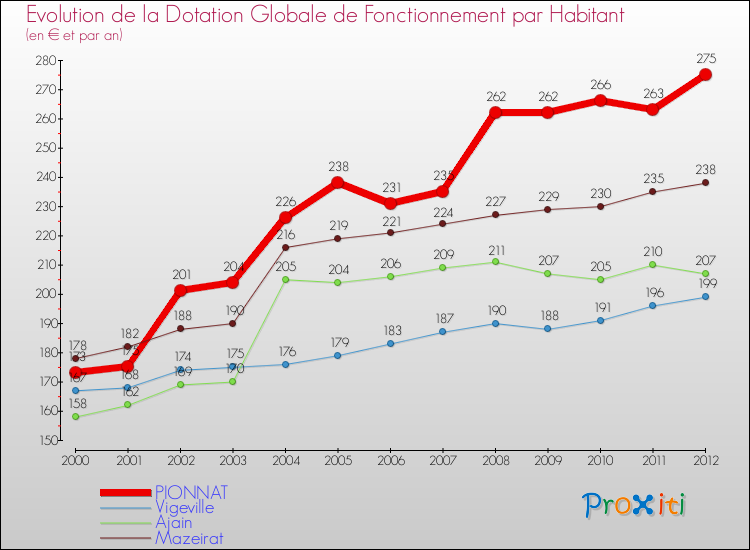 Evolution et montant de la dotation globale de fonctionnement par Habitant pour PIONNAT et les communes proches Comparaison des dotations globales de fonctionnement par habitant pour PIONNAT et les communes voisines