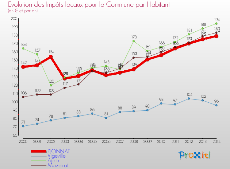 Evolution et montant des impôts locaux par Habitant pour PIONNAT et les communes proches de 2000 à 2014 Comparaison des impôts locaux par habitant pour PIONNAT et les communes voisines de 2000 à 2014