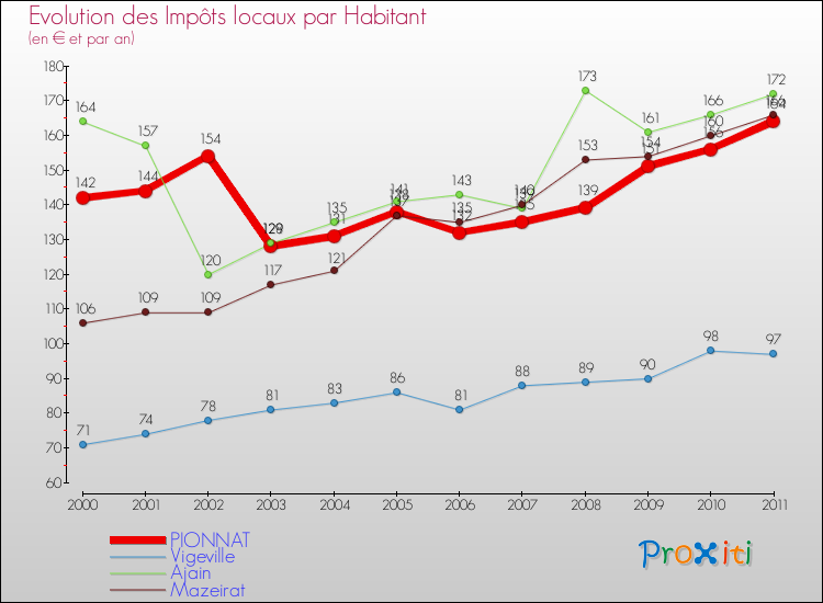 Evolution et montant des impôts locaux par Habitant pour PIONNAT et les communes proches Comparaison des impôts locaux par habitant pour PIONNAT et les communes voisines