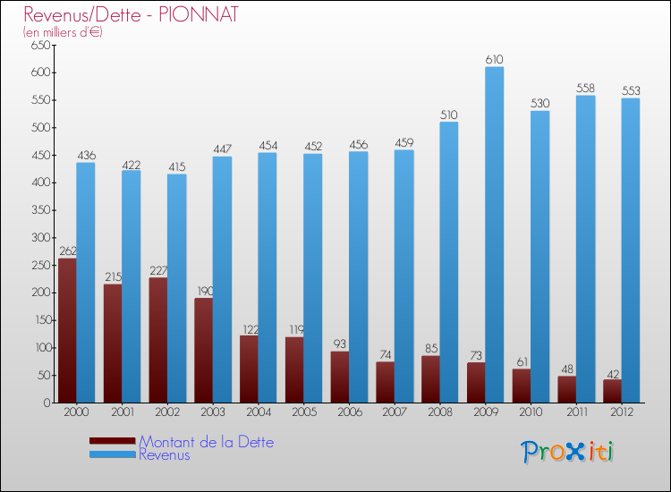 Evolution comparée de la dette et des revenus pour la commune de PIONNAT de 2000 à 2012 Comparaison de la dette et des revenus pour PIONNAT de 2000 à 2012