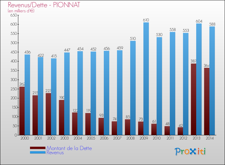 Evolution comparée de la dette et des revenus pour la commune de PIONNAT de 2000 à 2014 Comparaison de la dette et des revenus pour PIONNAT de 2000 à 2014