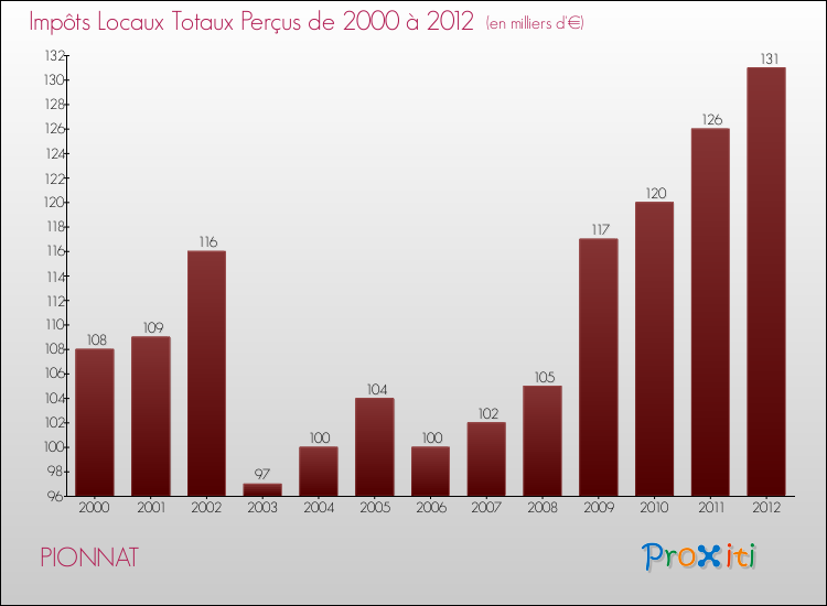 Evolution des Impôts Locaux pour la commune de PIONNAT de 2000 à 2012 Evolution des Impôts Locaux pour PIONNAT de 2000 à 2012