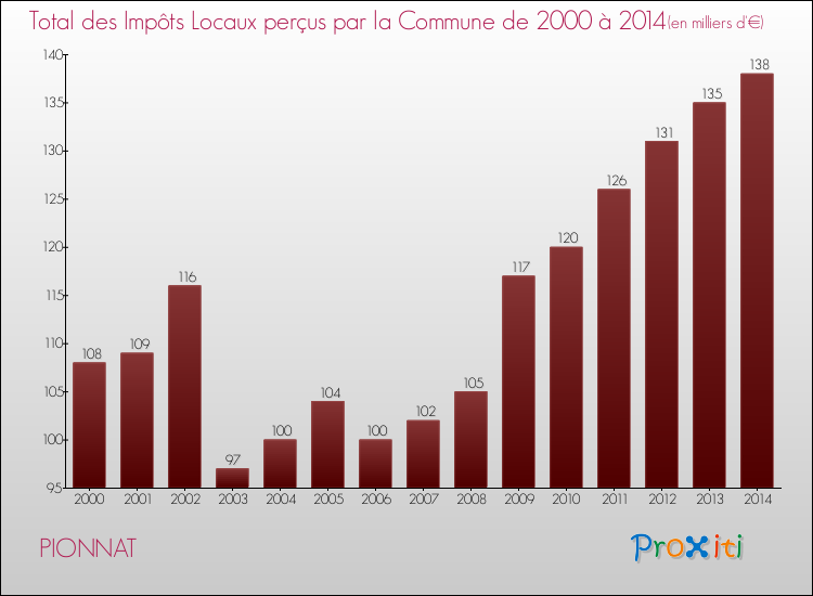 Evolution des Impôts Locaux pour la commune de PIONNAT de 2000 à 2014 Evolution des Impôts Locaux pour PIONNAT de 2000 à 2014