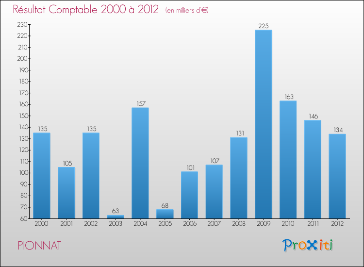Evolution du résultat comptable pour la commune de PIONNAT de 2000 à 2012 Evolution du résultat comptable pour PIONNAT de 2000 à 2012