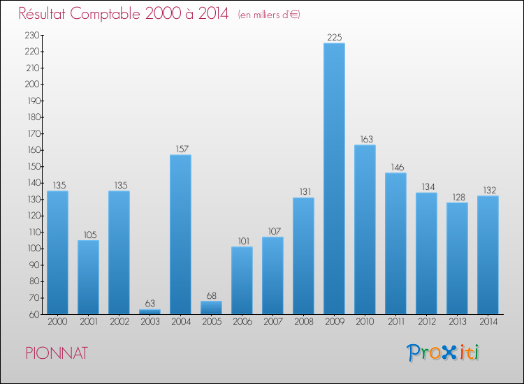 Evolution du résultat comptable pour la commune de PIONNAT de 2000 à 2014 Evolution du résultat comptable pour PIONNAT de 2000 à 2014