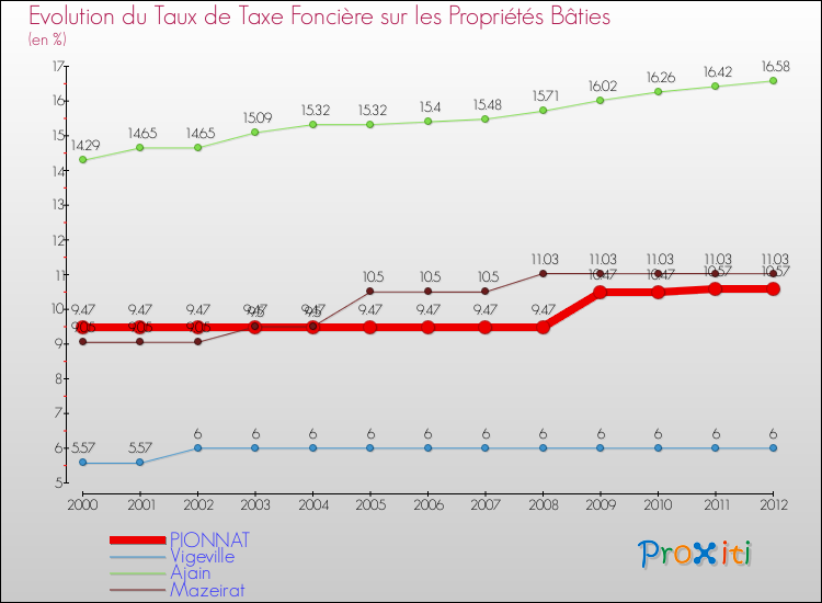 Evolution du taux de la taxe foncière sur le bati pour PIONNAT et les communes proches de 2000 à 2012 Comparaison des taux de taxe foncière sur le bati pour PIONNAT et les communes voisines de 2000 à 2012