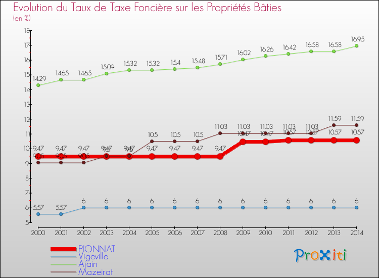 Evolution du taux de la taxe foncière sur le bati pour PIONNAT et les communes proches de 2000 à 2014 Comparaison des taux de taxe foncière sur le bati pour PIONNAT et les communes voisines de 2000 à 2014