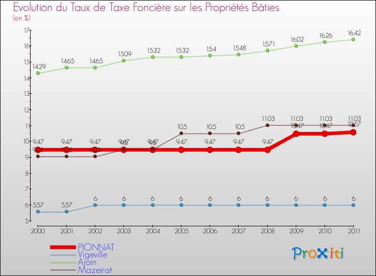 Evolution du taux de la taxe foncière sur le bati pour PIONNAT et les communes proches Comparaison des taux de taxe foncière sur le bati pour PIONNAT et les communes voisines