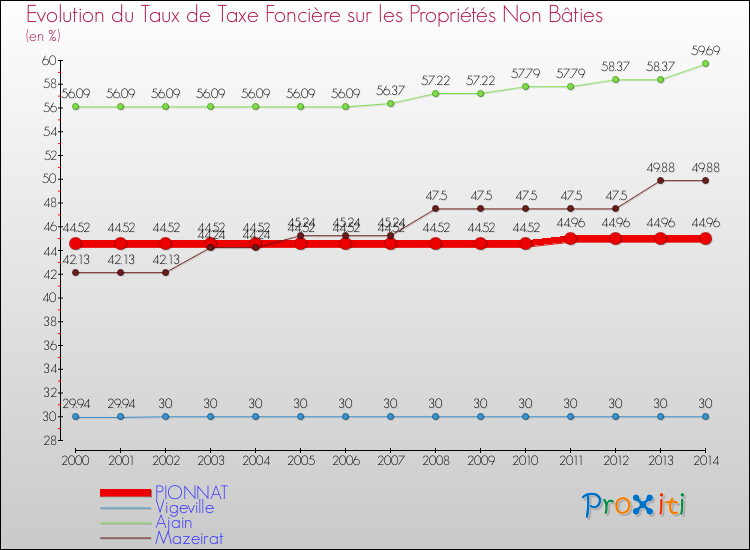 Evolution du taux de la taxe foncière sur les immeubles et terrains non batis pour PIONNAT et les communes proches de 2000 à 2014 Comparaison des taux de la taxe foncière sur les immeubles et terrains non batis pour PIONNAT et les communes voisines de 2000 à 2014