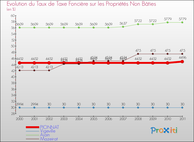 Evolution du taux de la taxe foncière sur les immeubles et terrains non batis pour PIONNAT et les communes proches Comparaison des taux de la taxe foncière sur les immeubles et terrains non batis pour PIONNAT et les communes voisines