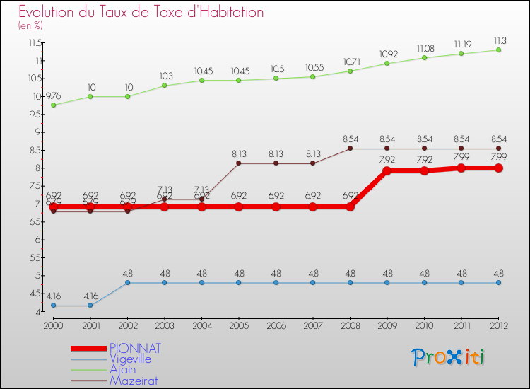 Evolution du taux de la taxe d'habitation pour PIONNAT et les communes proches Comparaison des taux de la taxe d'habitation pour PIONNAT et les communes voisines