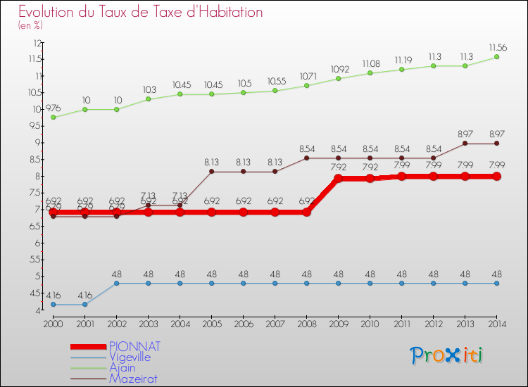 Evolution du taux de la taxe d'habitation pour PIONNAT et les communes proches de 2000 à 2014 Comparaison des taux de la taxe d'habitation pour PIONNAT et les communes voisines de 2000 à 2014