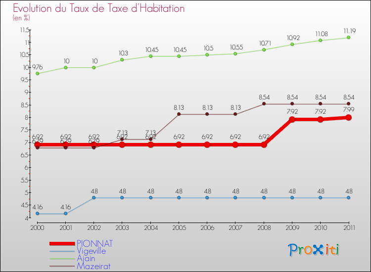 Evolution du taux de la taxe d'habitation pour PIONNAT et les communes proches Comparaison des taux de la taxe d'habitation pour PIONNAT et les communes voisines