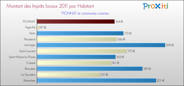 Montant des impôts locaux par Habitant pour PIONNAT et les communes proches Comparaison des impôts locaux par habitant pour PIONNAT et les communes voisines