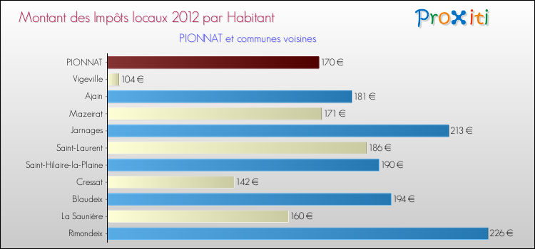 Montant des impôts locaux par Habitant pour PIONNAT et les communes proches Comparaison des impôts locaux par habitant pour PIONNAT et les communes voisines