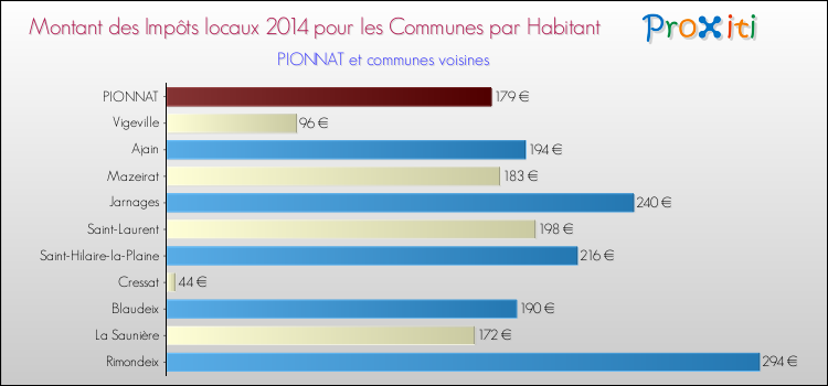 Montant des impôts locaux par Habitant pour PIONNAT et les communes proches en 2014 Comparaison des impôts locaux par habitant pour PIONNAT et les communes voisines en 2014