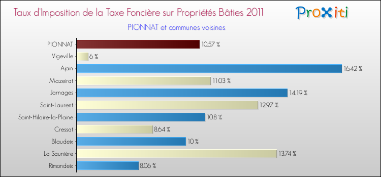Taux d'imposition de la taxe foncière sur le bati 2011 pour PIONNAT et les communes proches Comparaison des taux d'imposition de la taxe foncière sur le bati 2011 pour PIONNAT et les communes voisines