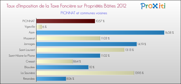 Taux d'imposition de la taxe foncière sur le bati 2012 pour PIONNAT et les communes proches Comparaison des taux d'imposition de la taxe foncière sur le bati 2012 pour PIONNAT et les communes voisines