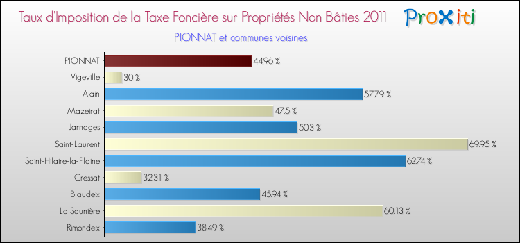 Taux d'imposition de la taxe foncière sur les immeubles et terrains non batis 2011 pour PIONNAT et les communes proches Comparaison des taux d'imposition de la taxe foncière sur les immeubles et terrains non batis 2011 pour PIONNAT et les communes voisines