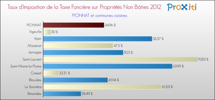 Taux d'imposition de la taxe foncière sur les immeubles et terrains non batis 2012 pour PIONNAT et les communes proches Comparaison des taux d'imposition de la taxe foncière sur les immeubles et terrains non batis 2012 pour PIONNAT et les communes voisines