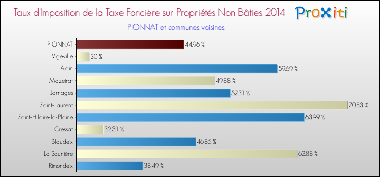 Taux d'imposition de la taxe foncière sur les immeubles et terrains non batis 2014 pour PIONNAT et les communes proches Comparaison des taux d'imposition de la taxe foncière sur les immeubles et terrains non batis 2014 pour PIONNAT et les communes voisines