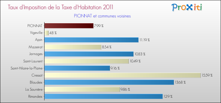 Taux d'imposition de la taxe d'habitation 2011 pour PIONNAT et les communes proches Comparaison des taux d'imposition de la taxe d'habitation 2011 pour PIONNAT et les communes voisines