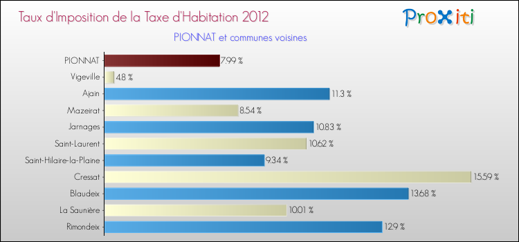 Taux d'imposition de la taxe d'habitation 2012 pour PIONNAT et les communes proches Comparaison des taux d'imposition de la taxe d'habitation 2012 pour PIONNAT et les communes voisines