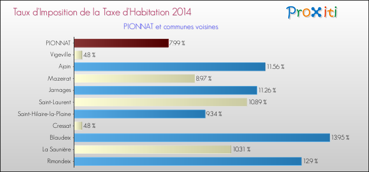 Taux d'imposition de la taxe d'habitation 2014 pour PIONNAT et les communes proches Comparaison des taux d'imposition de la taxe d'habitation 2014 pour PIONNAT et les communes voisines