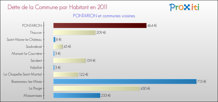 Dette par habitant de la commune en 2011 pour PONTARION et les communes proches Comparaison de la dette par habitant de la commune en 2011 pour PONTARION et les communes voisines