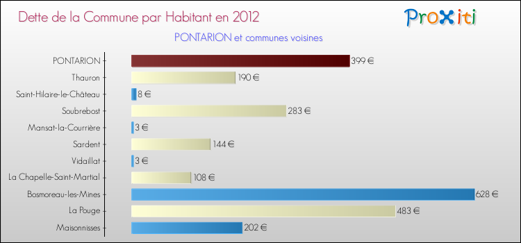 Dette par habitant de la commune en 2012 pour PONTARION et les communes proches Comparaison de la dette par habitant de la commune en 2012 pour PONTARION et les communes voisines