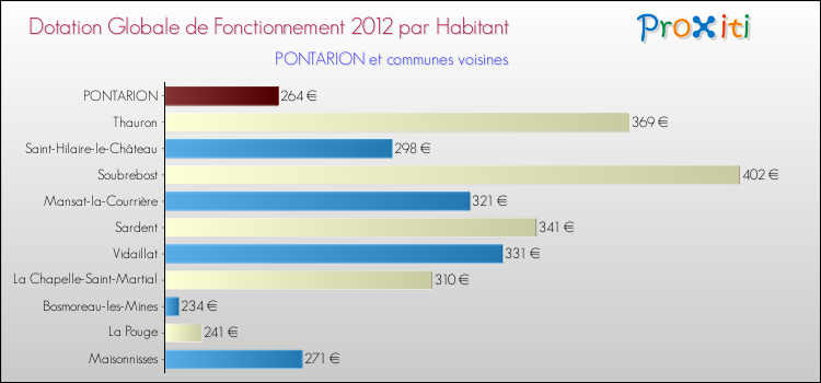 Montant des dotations globales de fonctionnement DGF par Habitant pour PONTARION et les communes proches Comparaison des des dotations globales de fonctionnement DGF par habitant pour PONTARION et les communes voisines