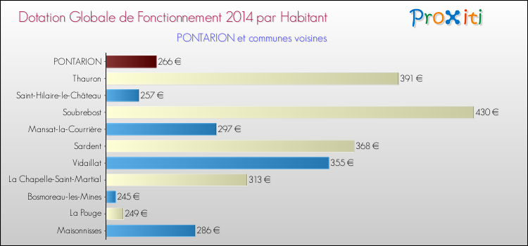 Montant des dotations globales de fonctionnement DGF par Habitant pour PONTARION et les communes proches en 2014. Comparaison des des dotations globales de fonctionnement DGF par habitant pour PONTARION et les communes voisines en 2014.