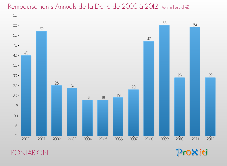 Evolution de l'annuité de la dette pour la commune de PONTARION de 2000 à 2012 Annuités de la dette pour PONTARION de 2000 à 2012